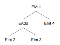 Expression tree